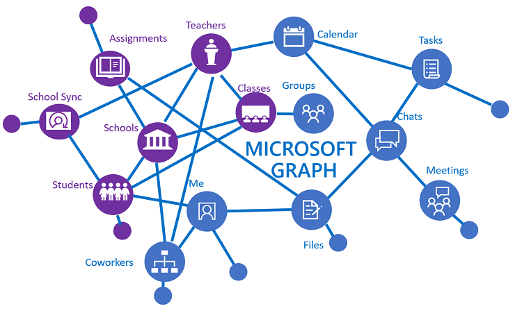 Диаграмма microsoft graph